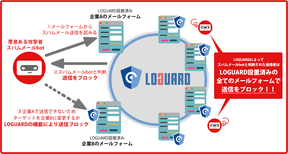 LOGUARD設置済みの全てのメールフォームで送信をブロック！