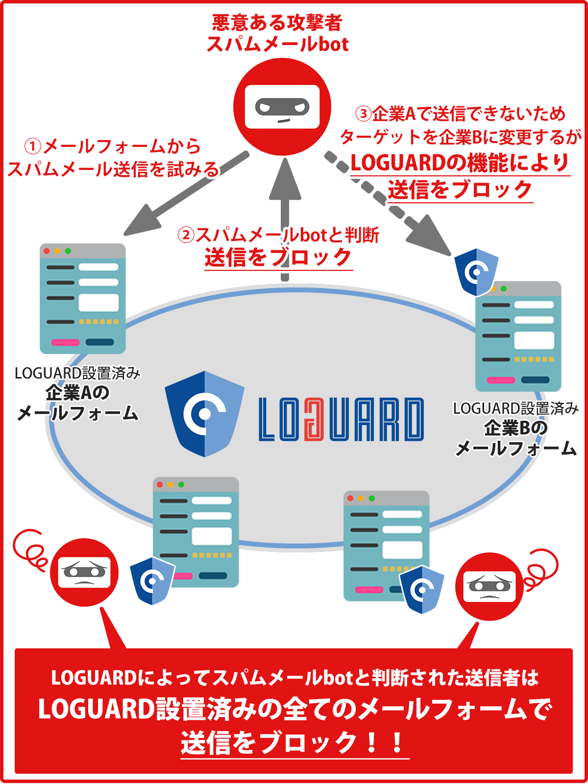 LOGUARD設置済みの全てのメールフォームで送信をブロック！